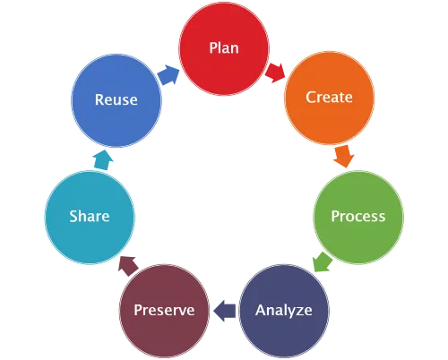 Circular data life cycle illustration: Plan > Create > Process > Analyze > Preserve > Share > Reuse > back to Planning